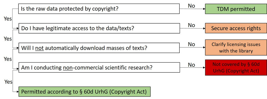 Data protected by copyright? - No: TDM permitted; yes: Is there legal access to the data? No: Secure access; yes: Is there no automated mass downloading? No: Clarification with library; yes: Is the data use for non-commercial scientific research? No: Not covered by §60d UrhG; yes: Permitted under §60d UrhG.